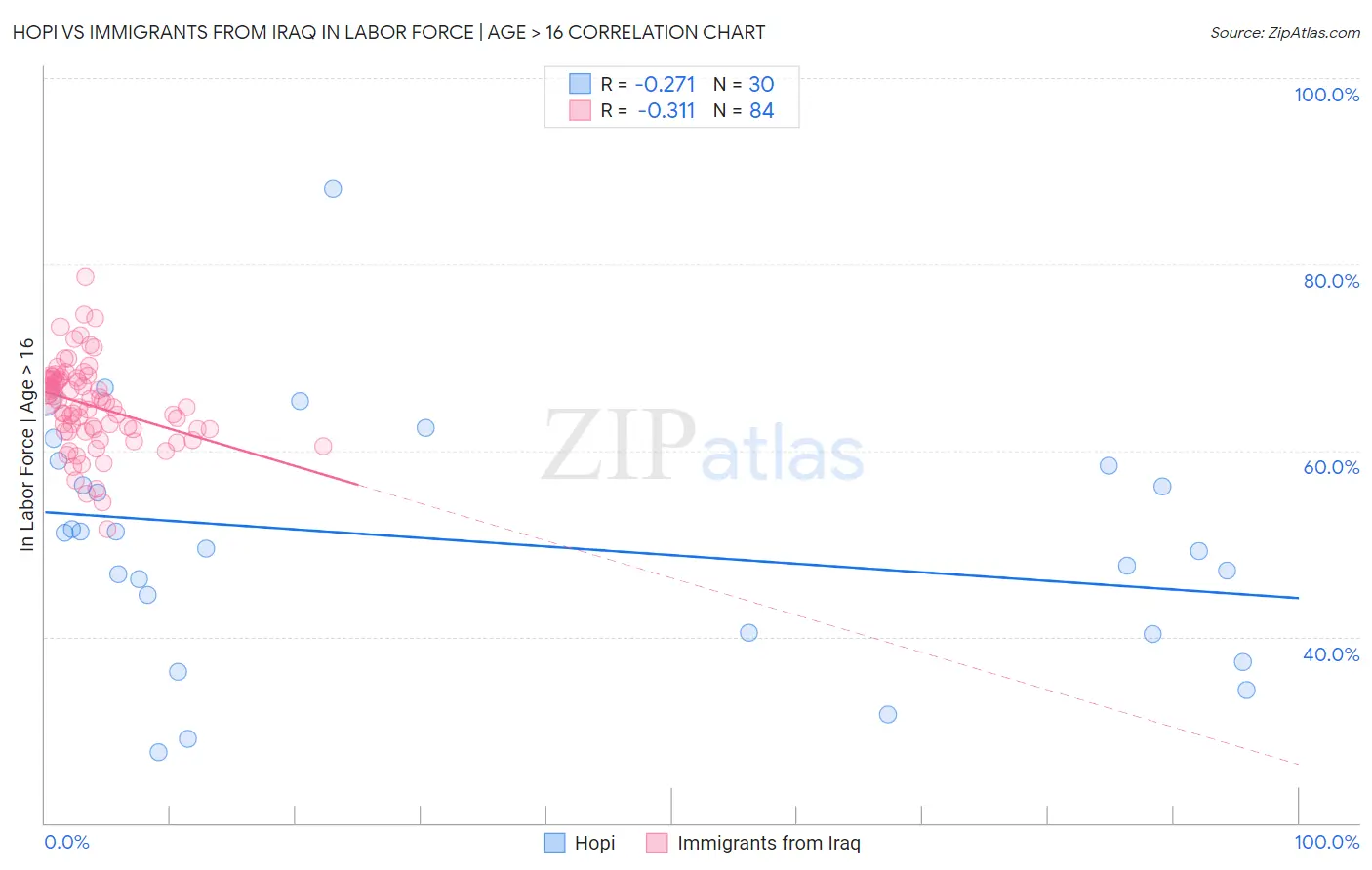 Hopi vs Immigrants from Iraq In Labor Force | Age > 16