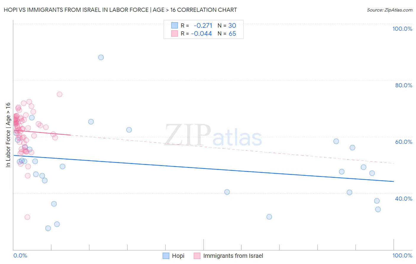 Hopi vs Immigrants from Israel In Labor Force | Age > 16