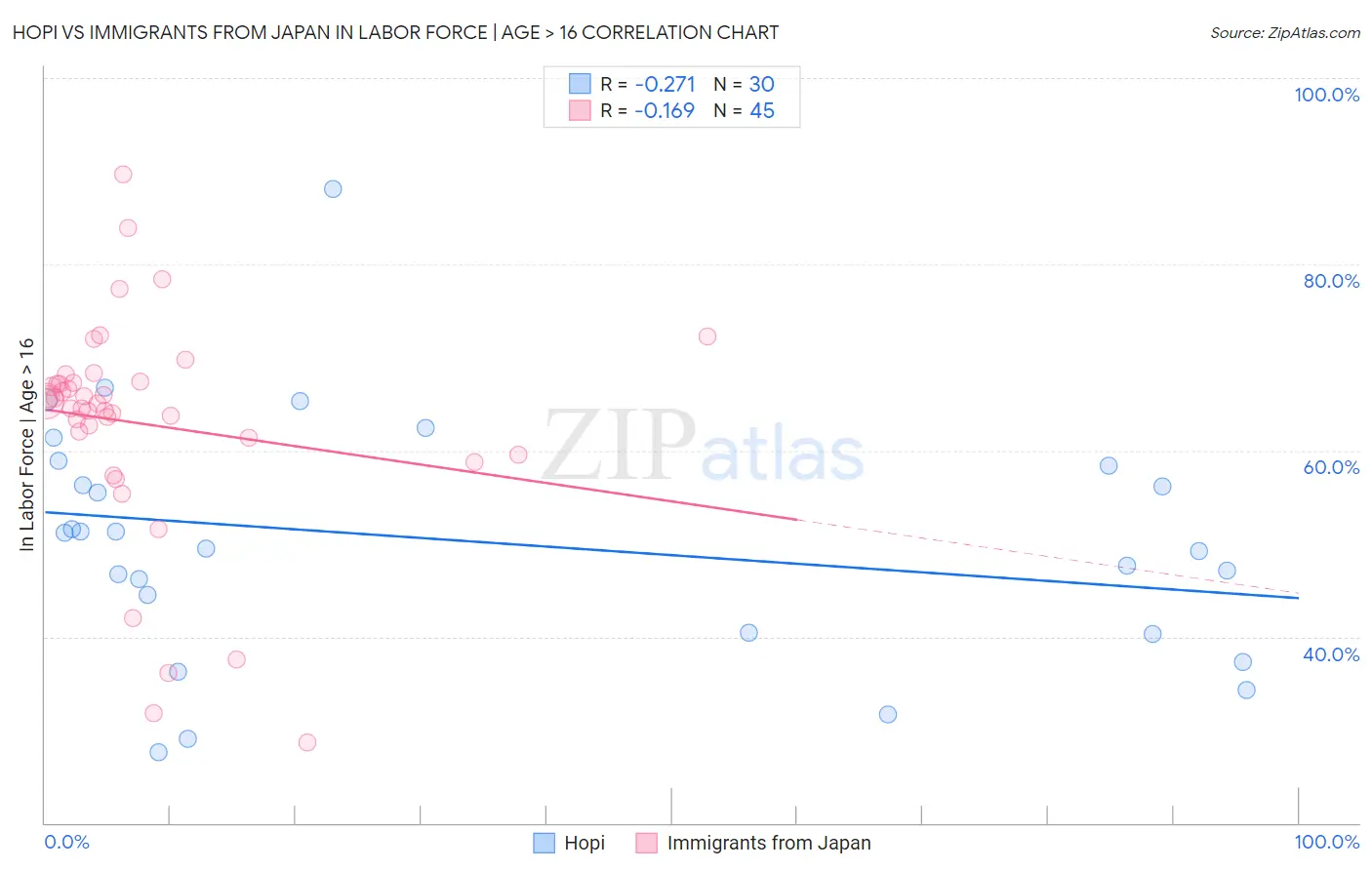 Hopi vs Immigrants from Japan In Labor Force | Age > 16