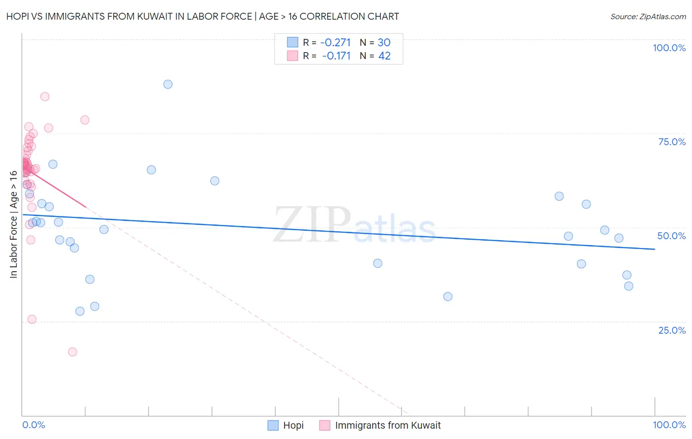 Hopi vs Immigrants from Kuwait In Labor Force | Age > 16