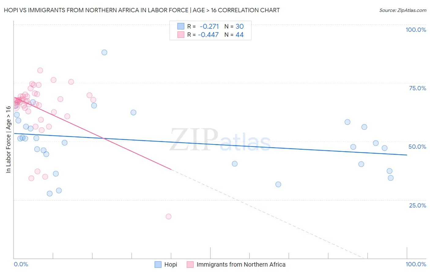 Hopi vs Immigrants from Northern Africa In Labor Force | Age > 16