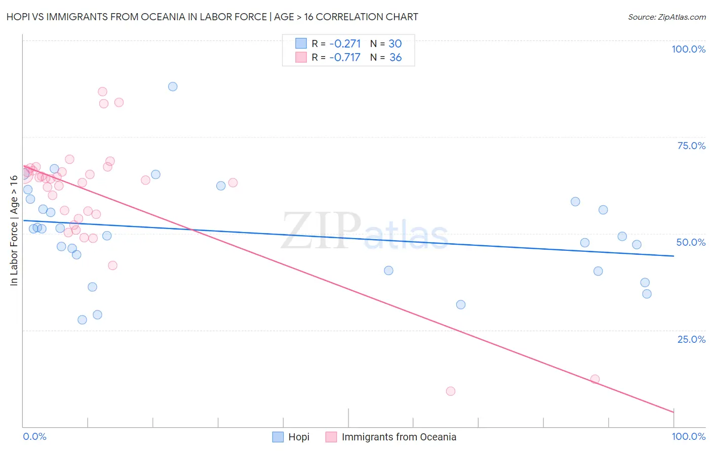 Hopi vs Immigrants from Oceania In Labor Force | Age > 16