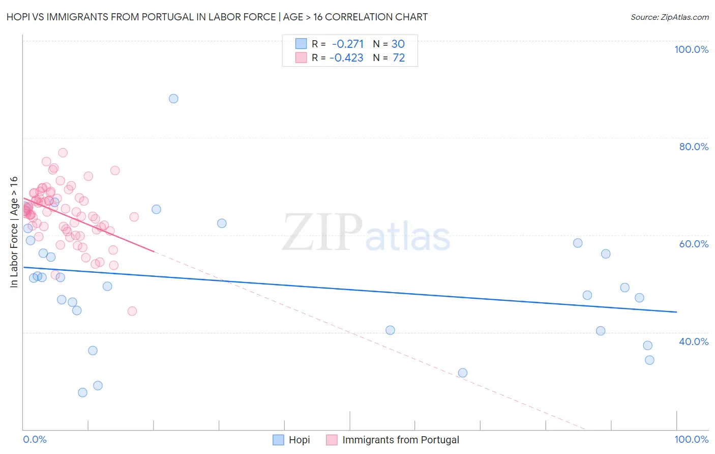 Hopi vs Immigrants from Portugal In Labor Force | Age > 16