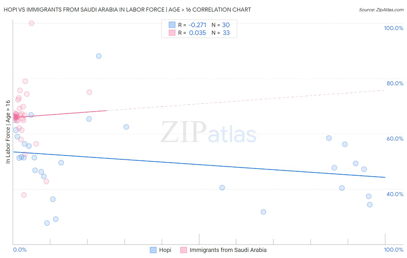 Hopi vs Immigrants from Saudi Arabia In Labor Force | Age > 16