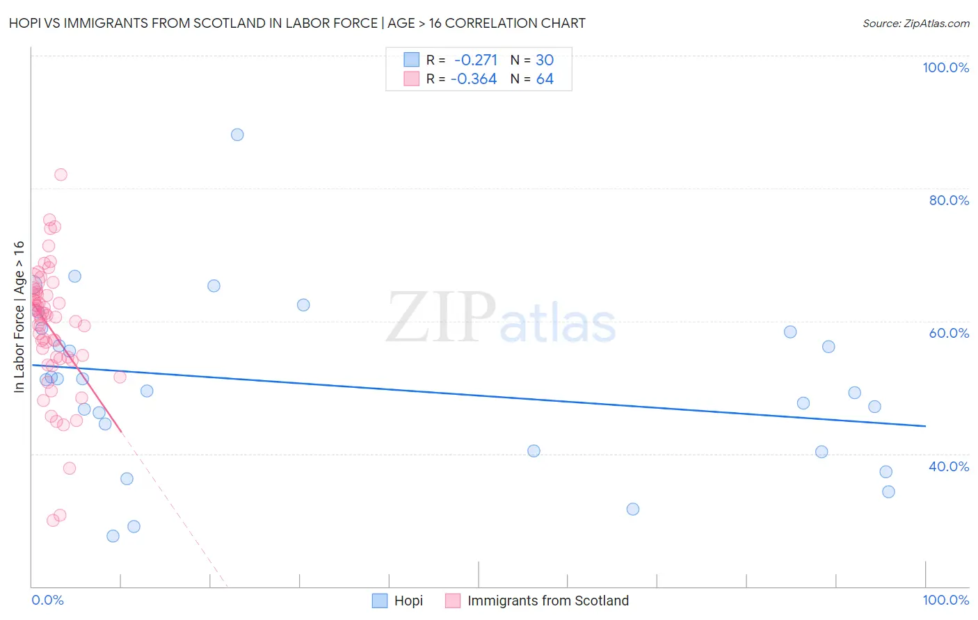 Hopi vs Immigrants from Scotland In Labor Force | Age > 16