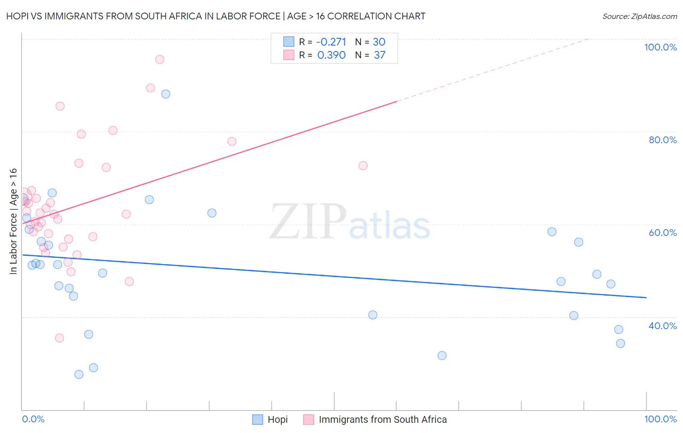 Hopi vs Immigrants from South Africa In Labor Force | Age > 16