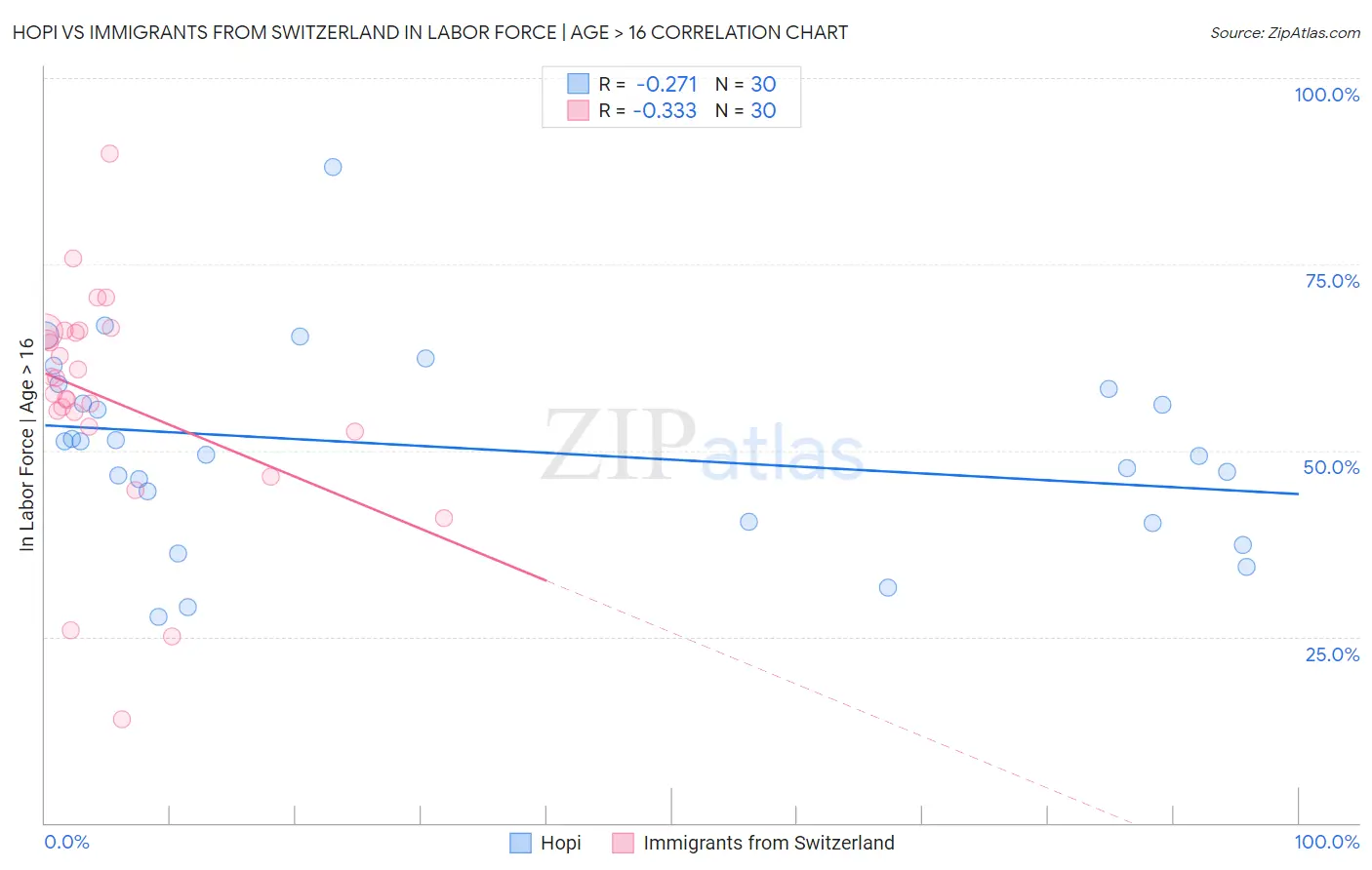 Hopi vs Immigrants from Switzerland In Labor Force | Age > 16