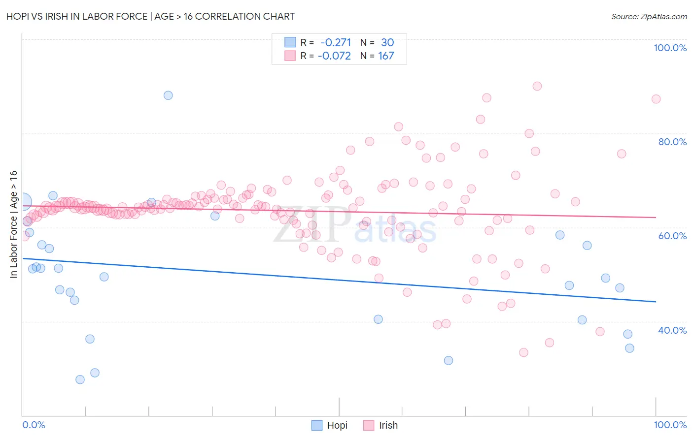 Hopi vs Irish In Labor Force | Age > 16