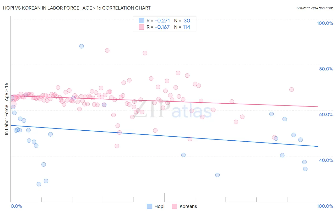 Hopi vs Korean In Labor Force | Age > 16