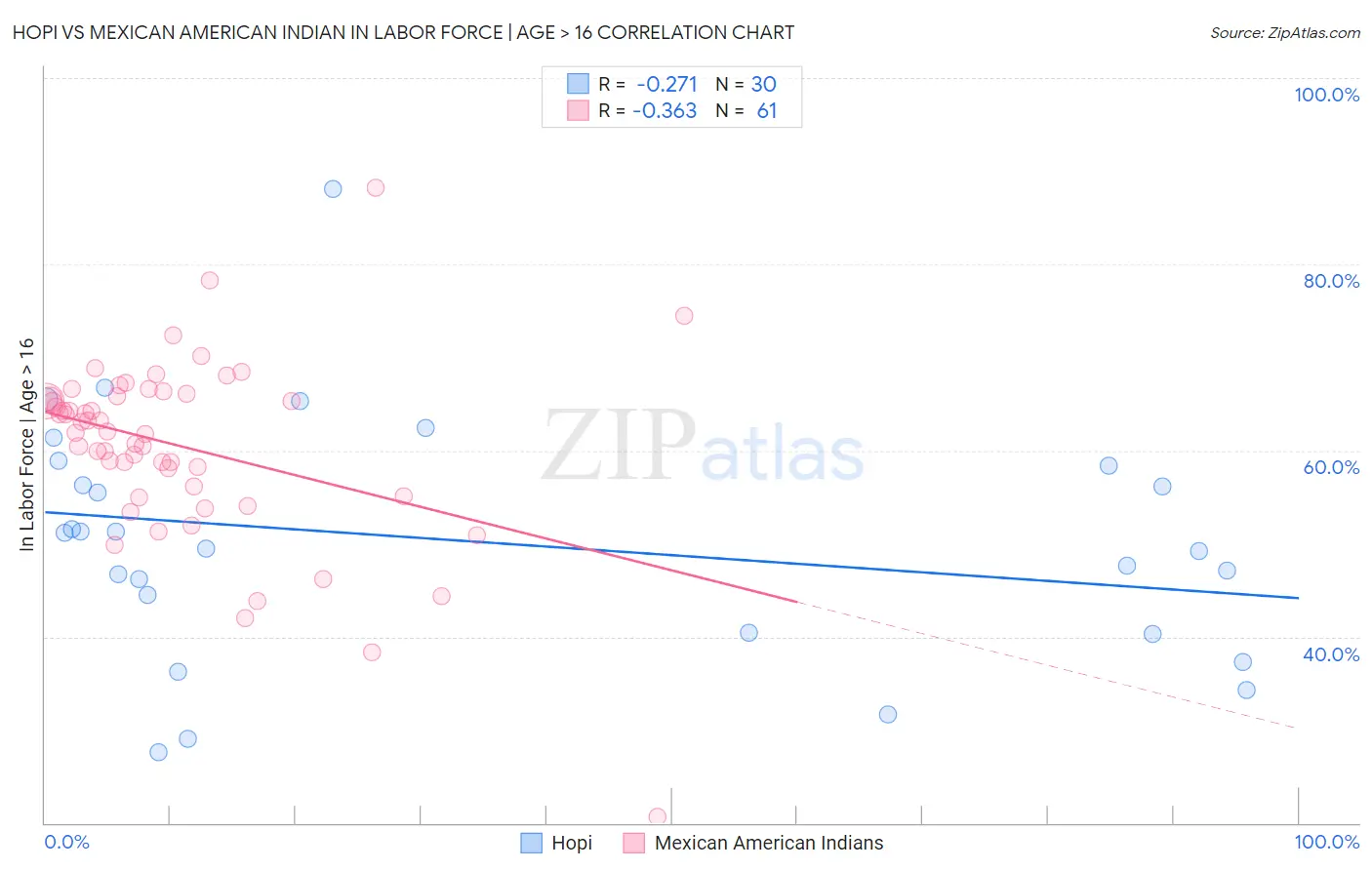 Hopi vs Mexican American Indian In Labor Force | Age > 16