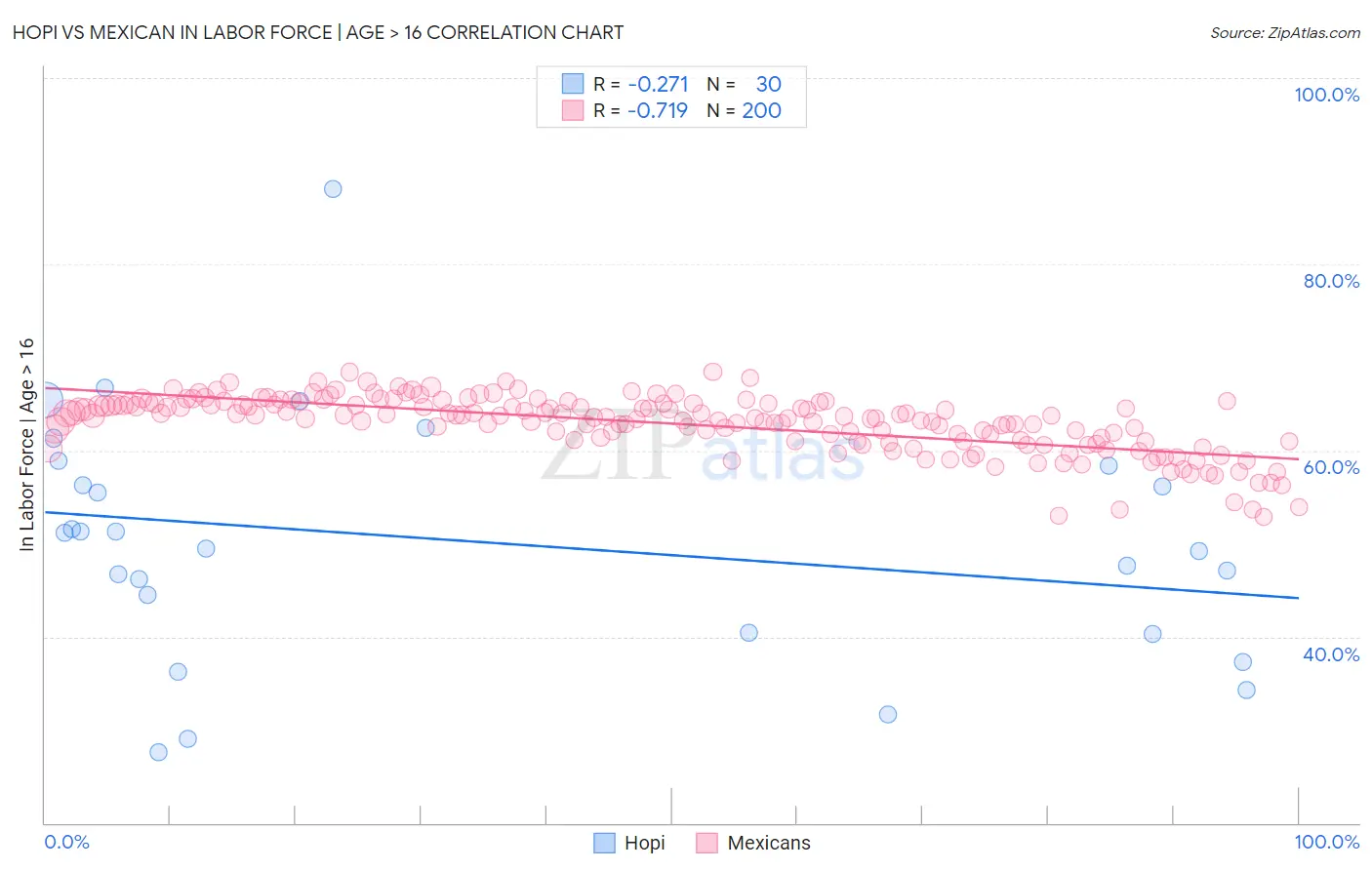 Hopi vs Mexican In Labor Force | Age > 16