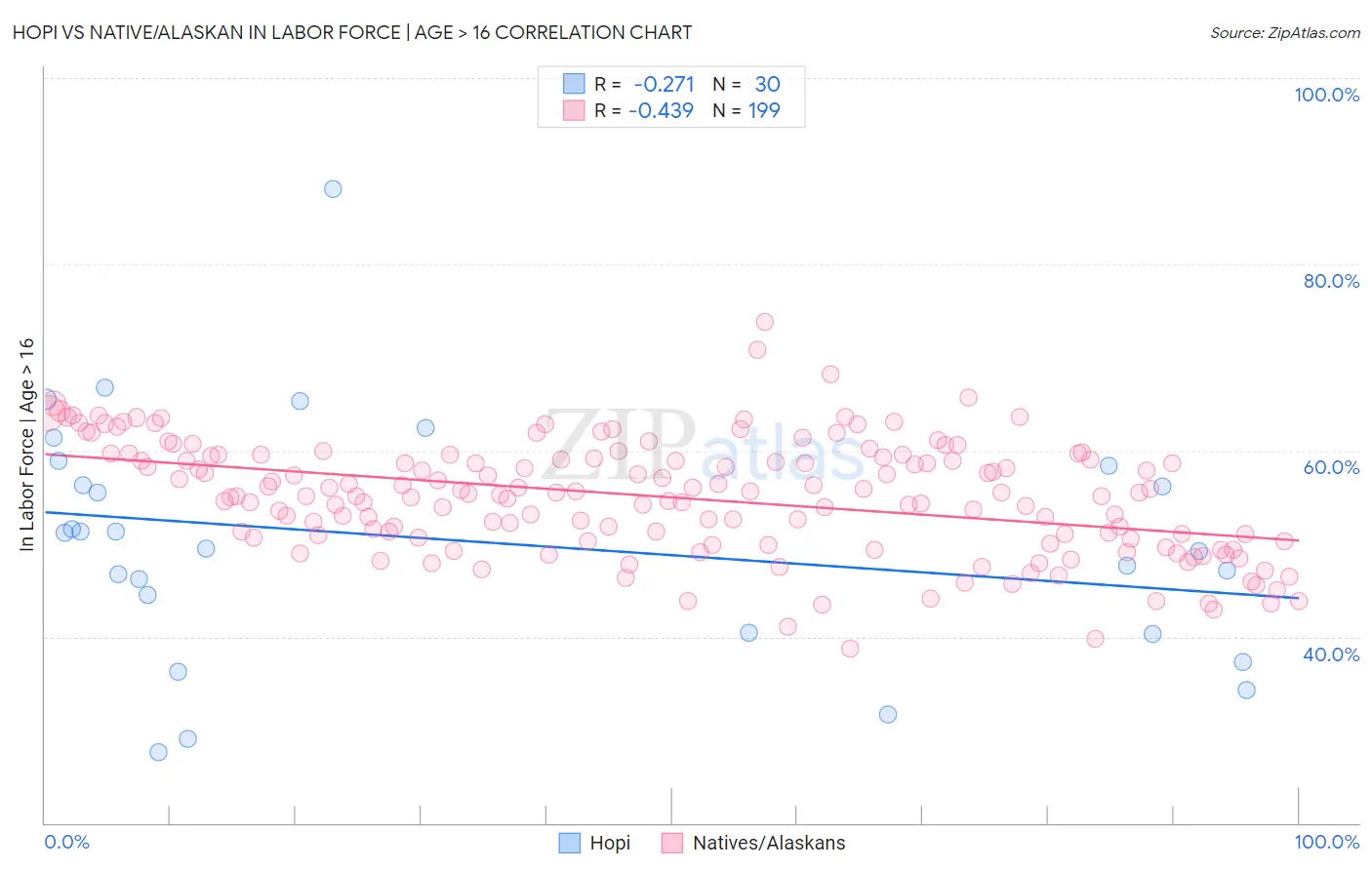 Hopi vs Native/Alaskan In Labor Force | Age > 16