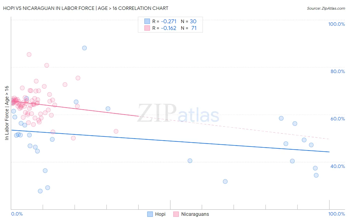 Hopi vs Nicaraguan In Labor Force | Age > 16