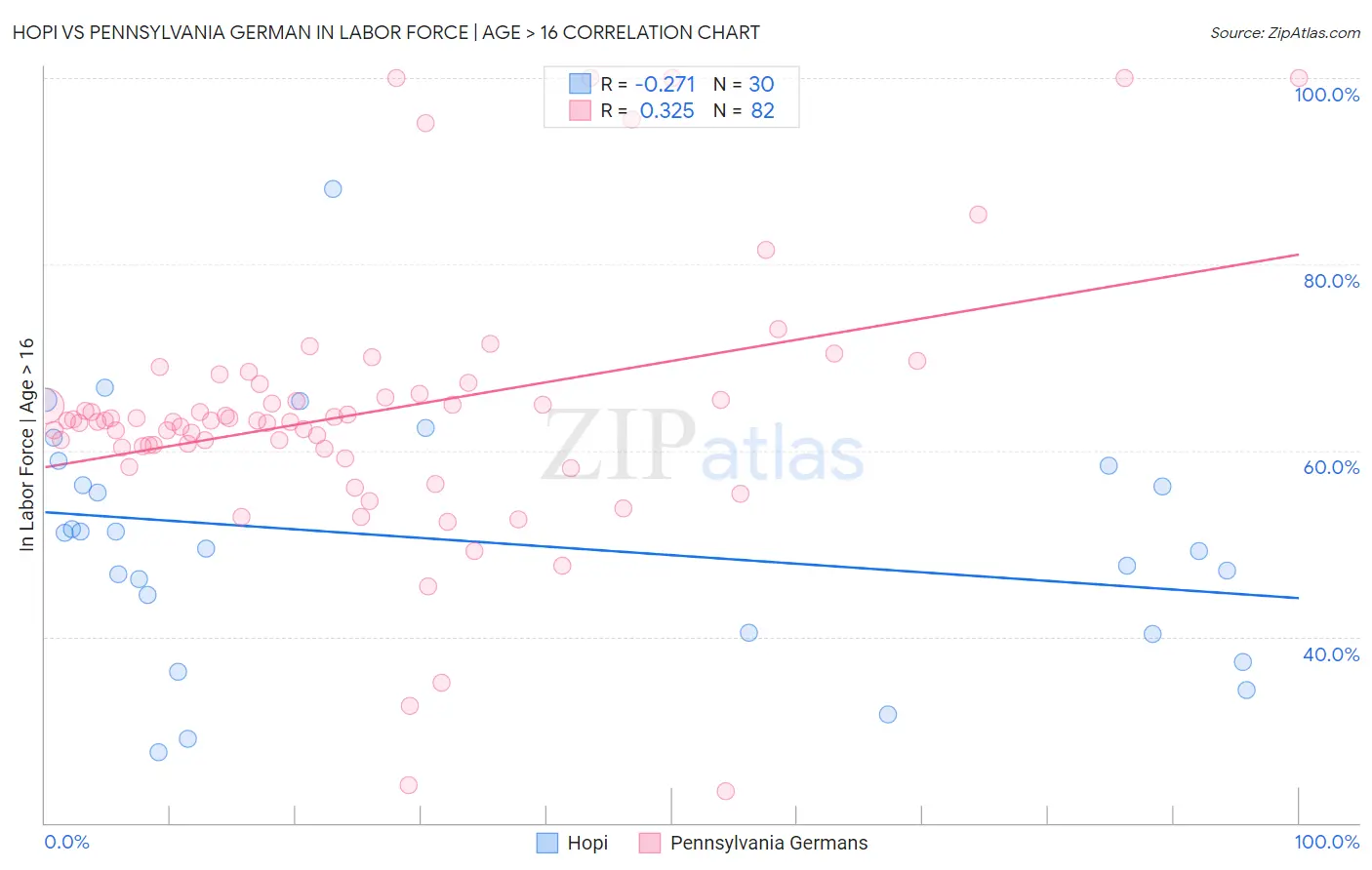 Hopi vs Pennsylvania German In Labor Force | Age > 16