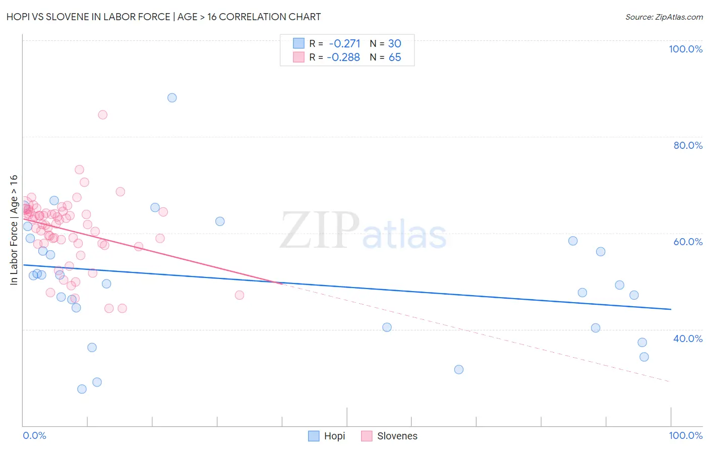 Hopi vs Slovene In Labor Force | Age > 16