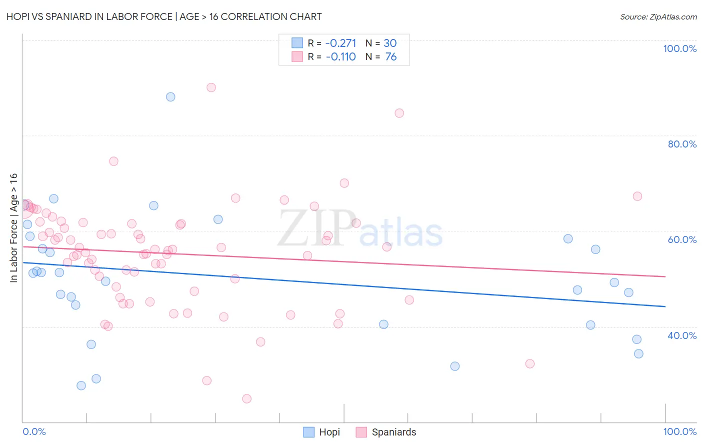 Hopi vs Spaniard In Labor Force | Age > 16