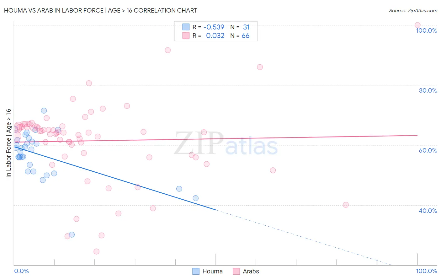 Houma vs Arab In Labor Force | Age > 16