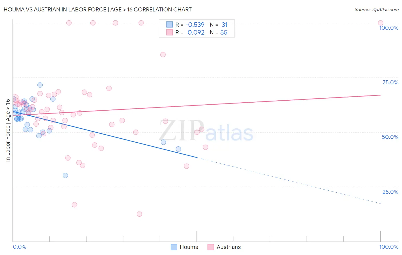 Houma vs Austrian In Labor Force | Age > 16