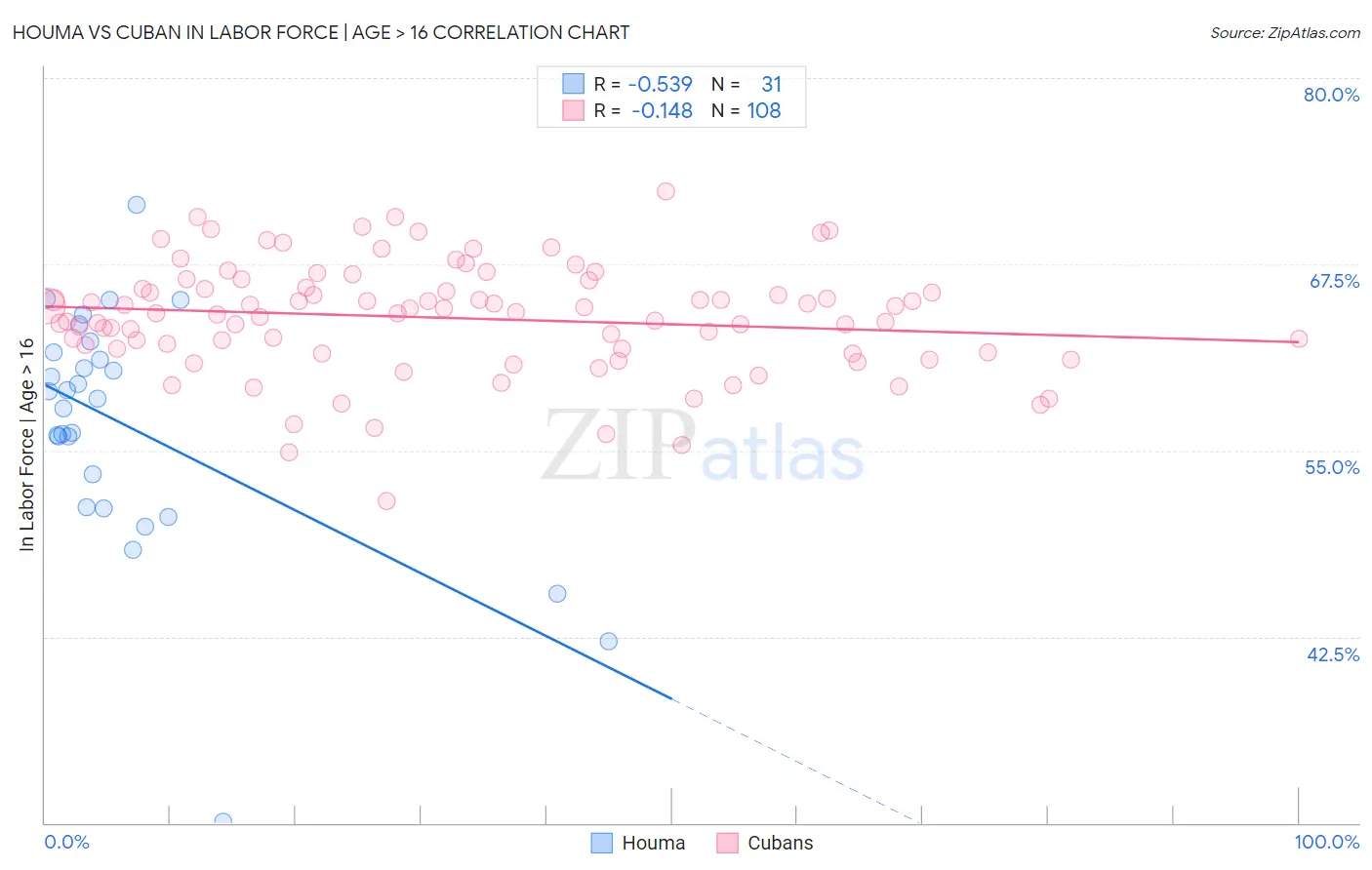 Houma vs Cuban In Labor Force | Age > 16