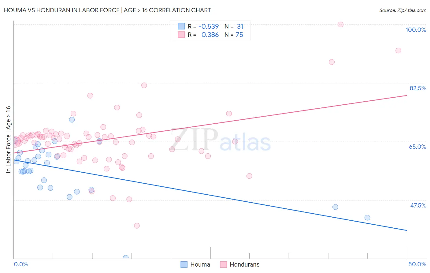 Houma vs Honduran In Labor Force | Age > 16