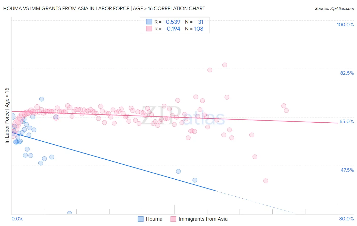 Houma vs Immigrants from Asia In Labor Force | Age > 16