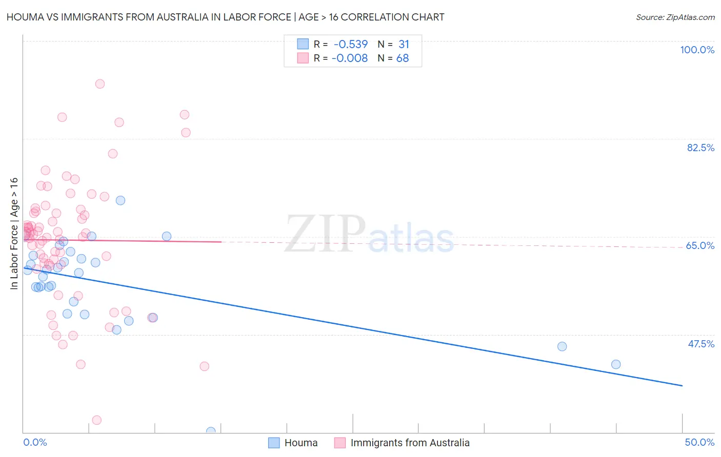 Houma vs Immigrants from Australia In Labor Force | Age > 16