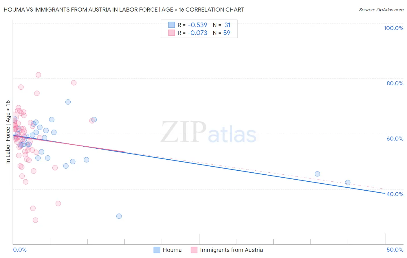 Houma vs Immigrants from Austria In Labor Force | Age > 16