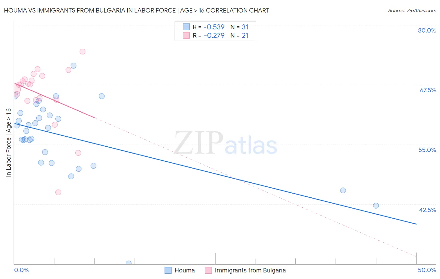 Houma vs Immigrants from Bulgaria In Labor Force | Age > 16