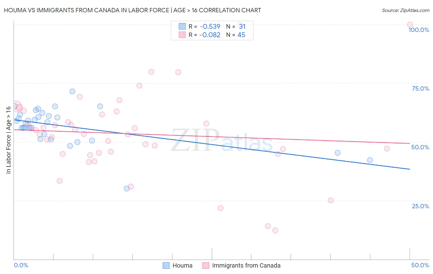 Houma vs Immigrants from Canada In Labor Force | Age > 16