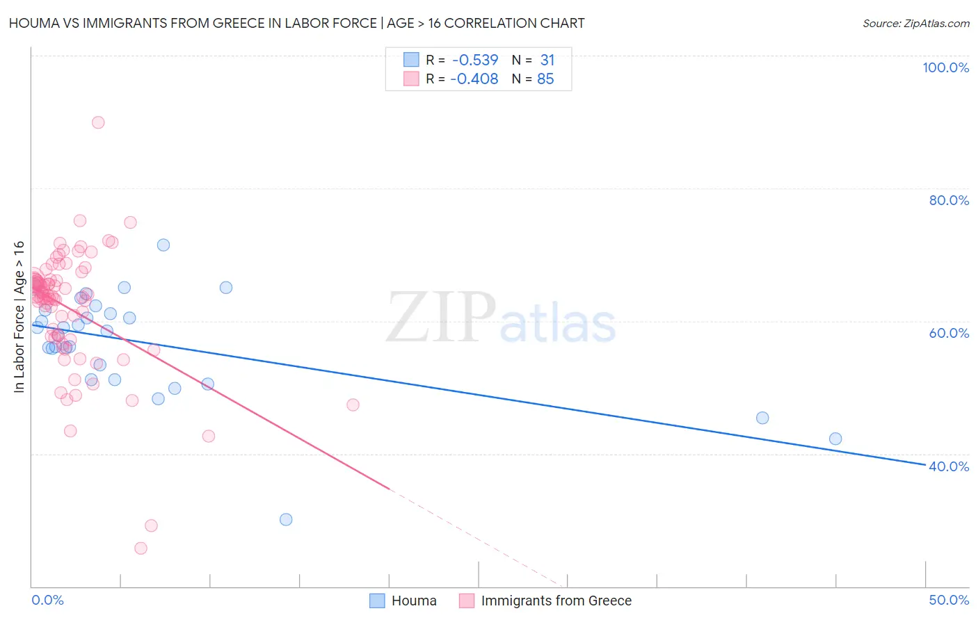 Houma vs Immigrants from Greece In Labor Force | Age > 16