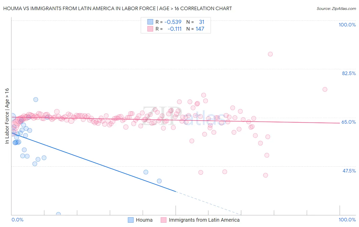 Houma vs Immigrants from Latin America In Labor Force | Age > 16