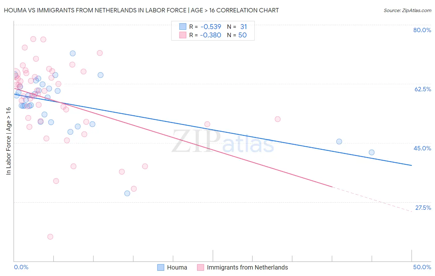 Houma vs Immigrants from Netherlands In Labor Force | Age > 16