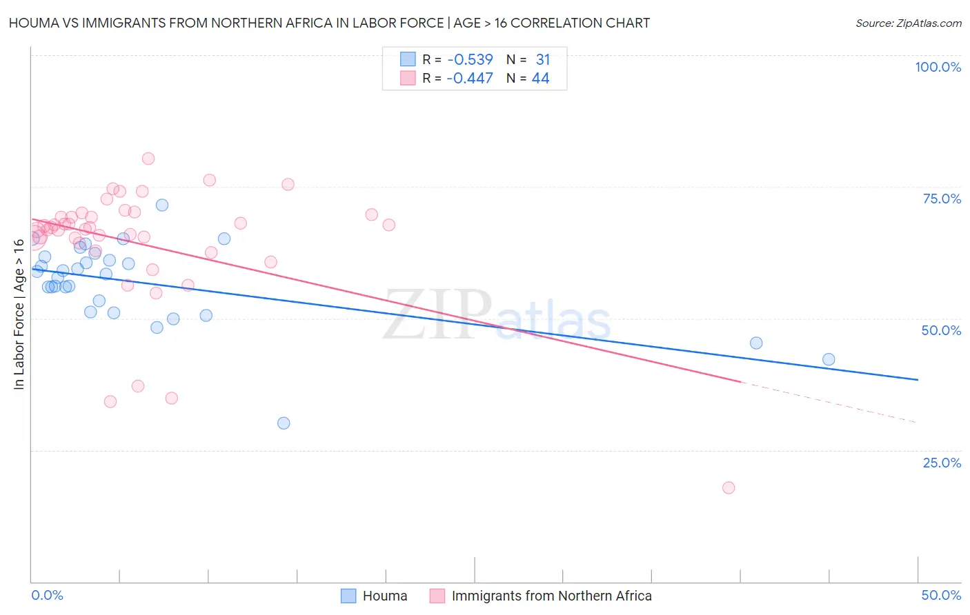 Houma vs Immigrants from Northern Africa In Labor Force | Age > 16