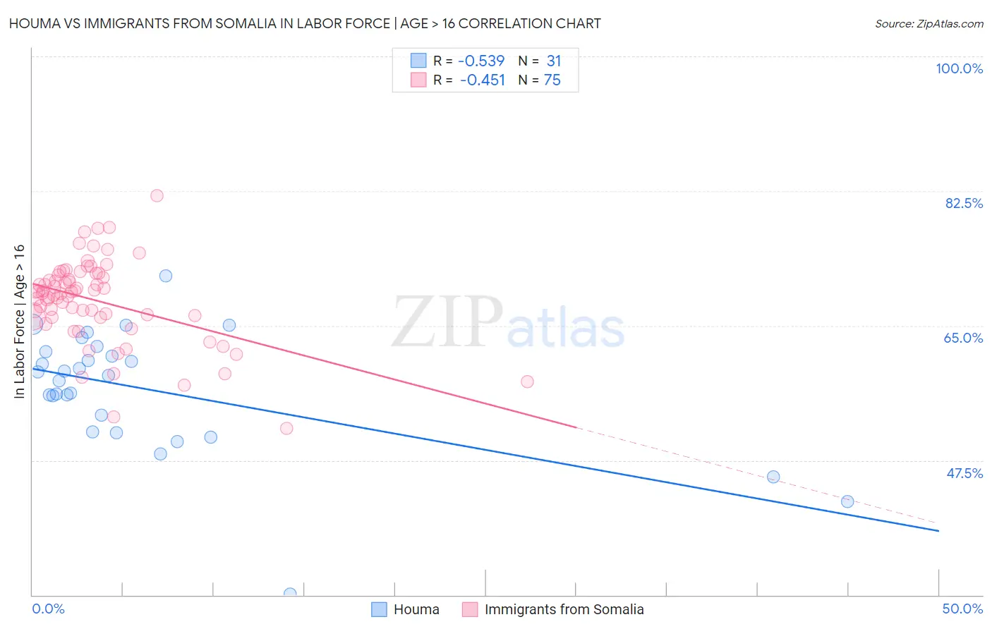 Houma vs Immigrants from Somalia In Labor Force | Age > 16