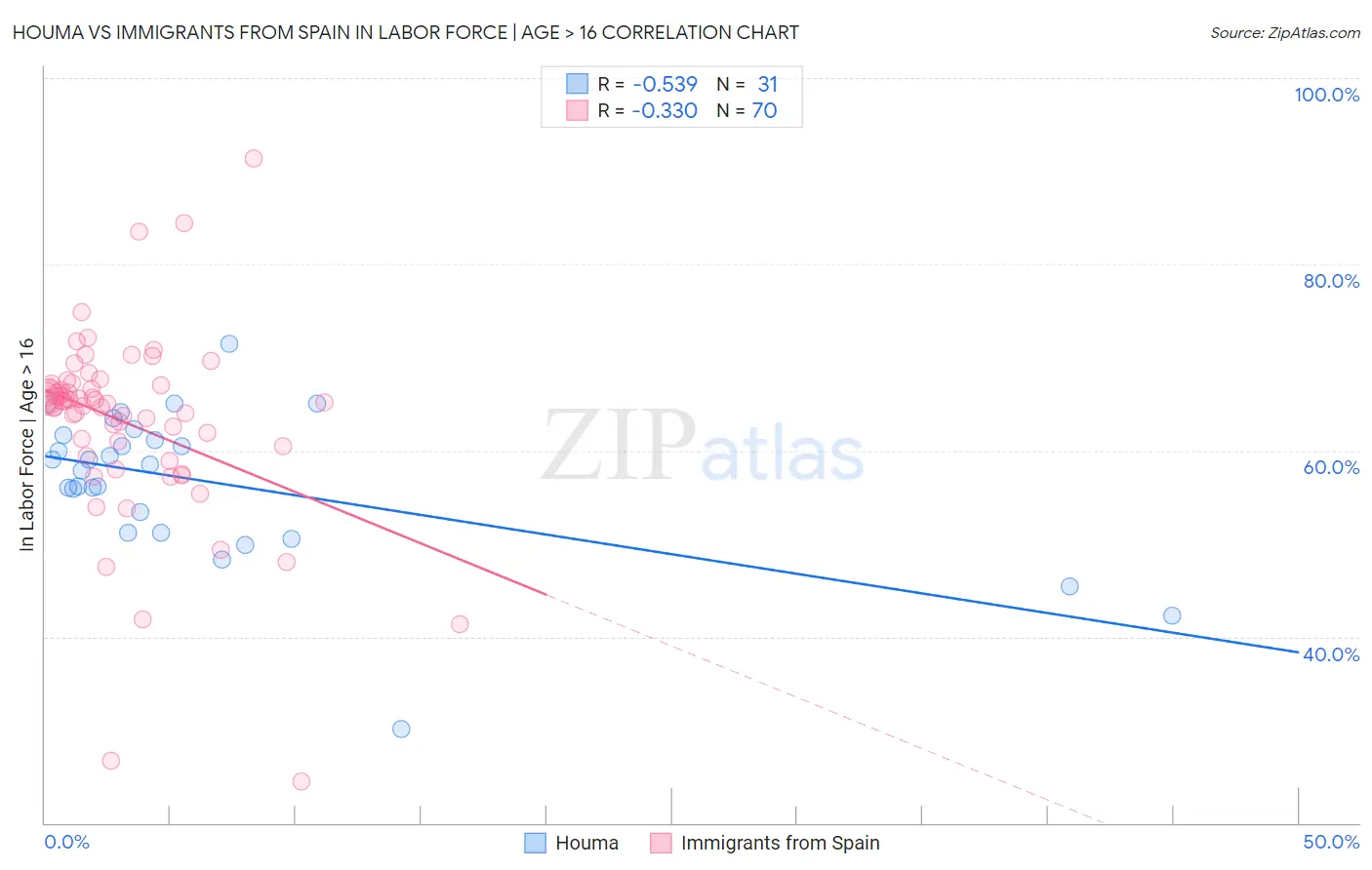 Houma vs Immigrants from Spain In Labor Force | Age > 16