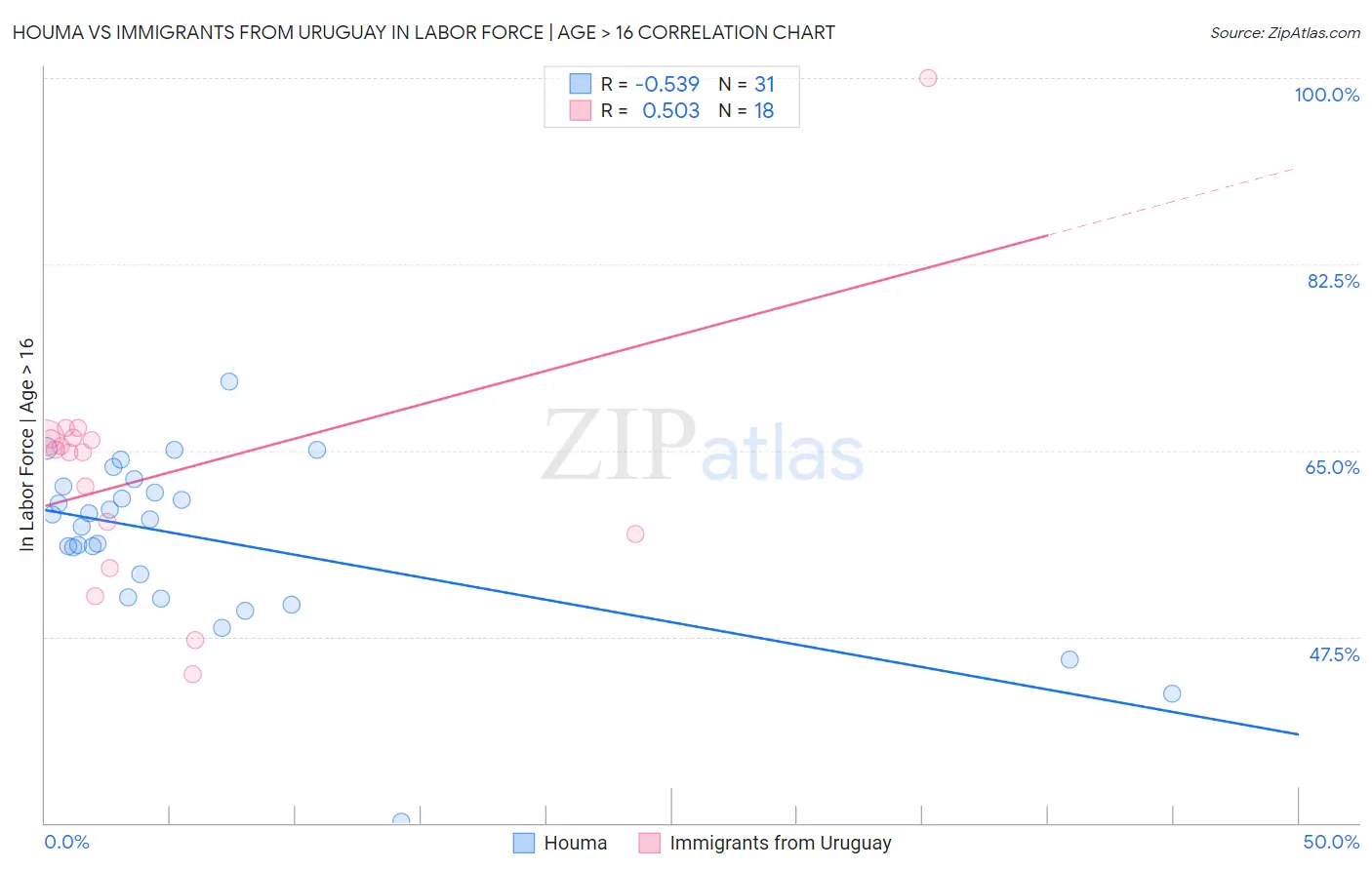 Houma vs Immigrants from Uruguay In Labor Force | Age > 16