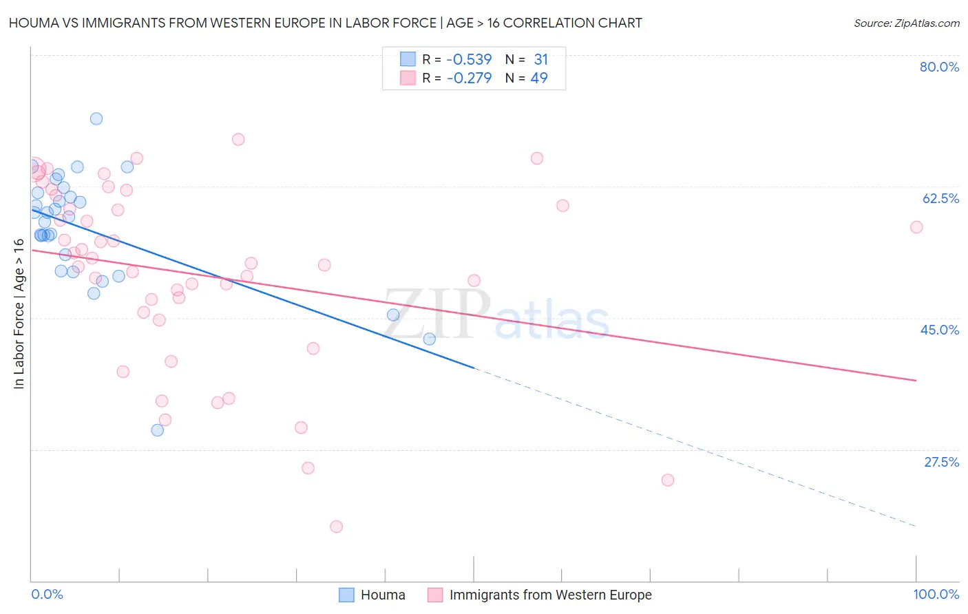 Houma vs Immigrants from Western Europe In Labor Force | Age > 16