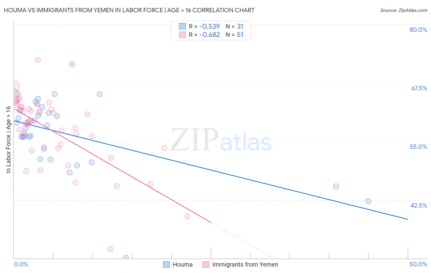 Houma vs Immigrants from Yemen In Labor Force | Age > 16