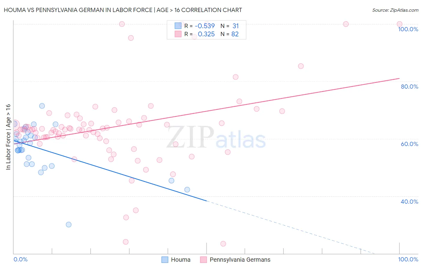 Houma vs Pennsylvania German In Labor Force | Age > 16