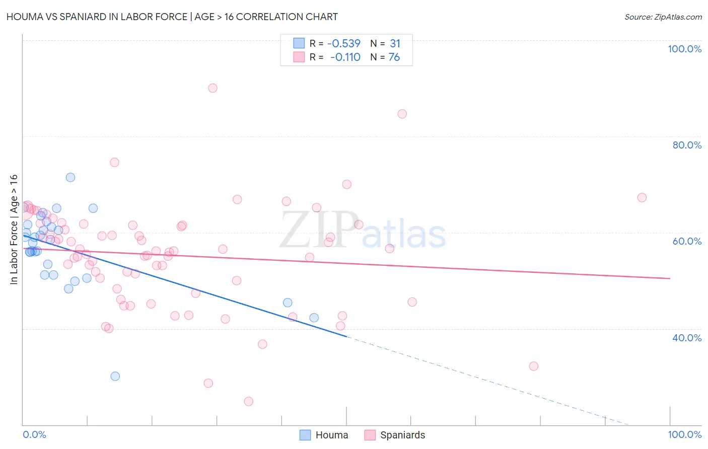 Houma vs Spaniard In Labor Force | Age > 16