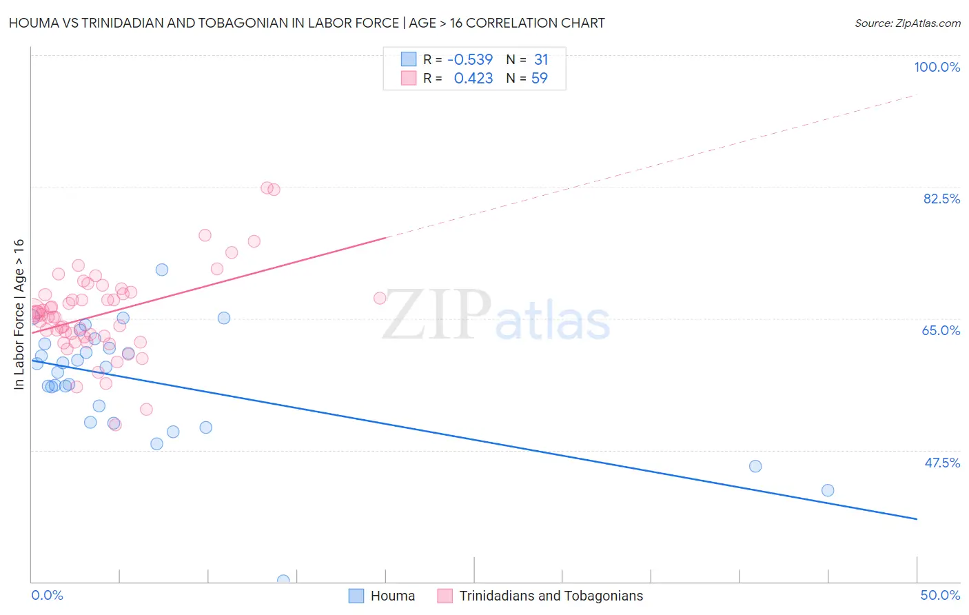 Houma vs Trinidadian and Tobagonian In Labor Force | Age > 16