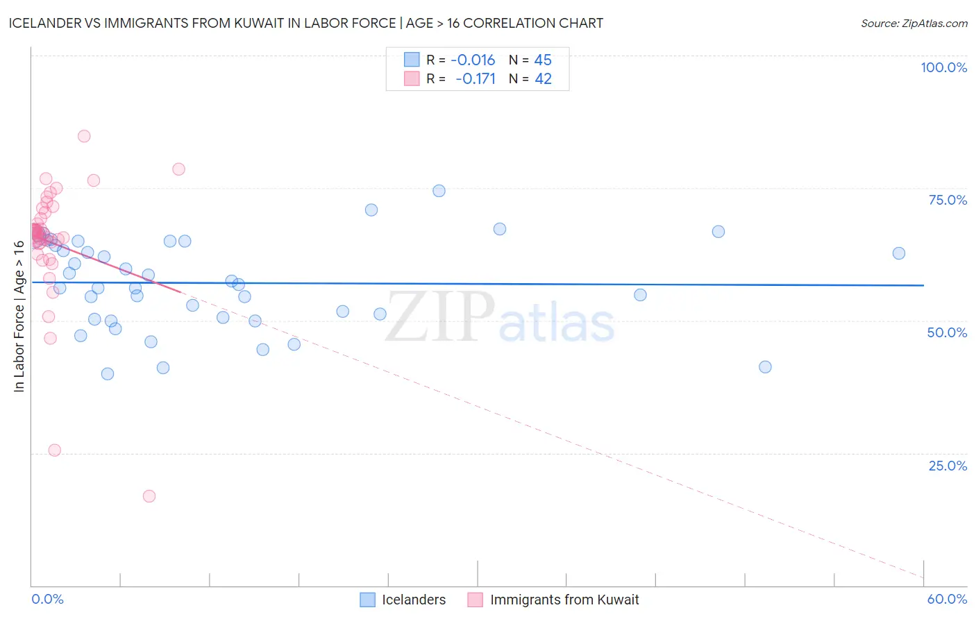 Icelander vs Immigrants from Kuwait In Labor Force | Age > 16