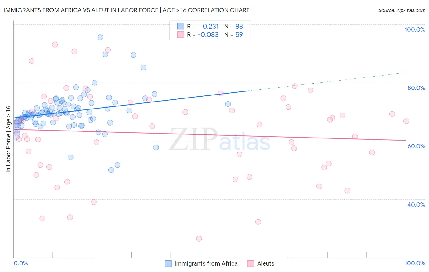 Immigrants from Africa vs Aleut In Labor Force | Age > 16