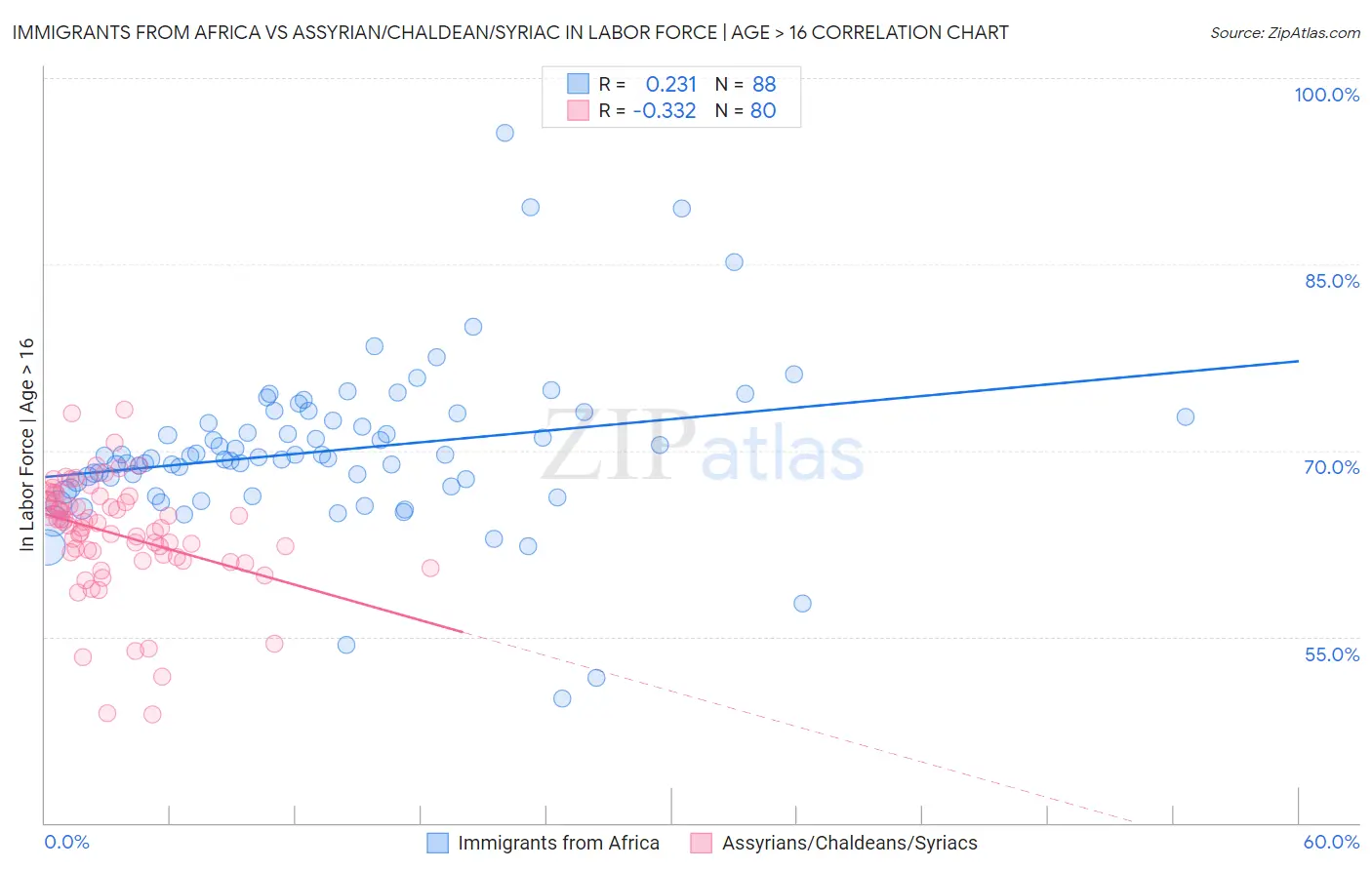 Immigrants from Africa vs Assyrian/Chaldean/Syriac In Labor Force | Age > 16