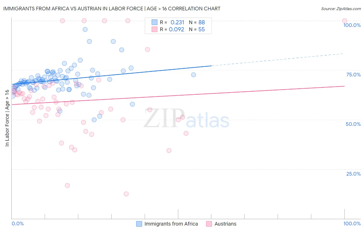 Immigrants from Africa vs Austrian In Labor Force | Age > 16