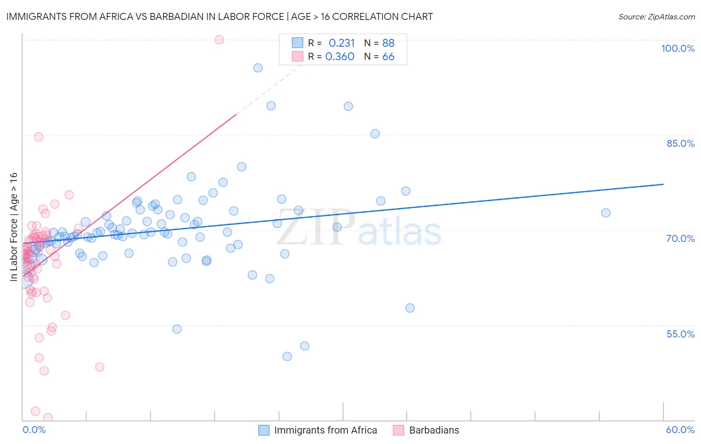 Immigrants from Africa vs Barbadian In Labor Force | Age > 16