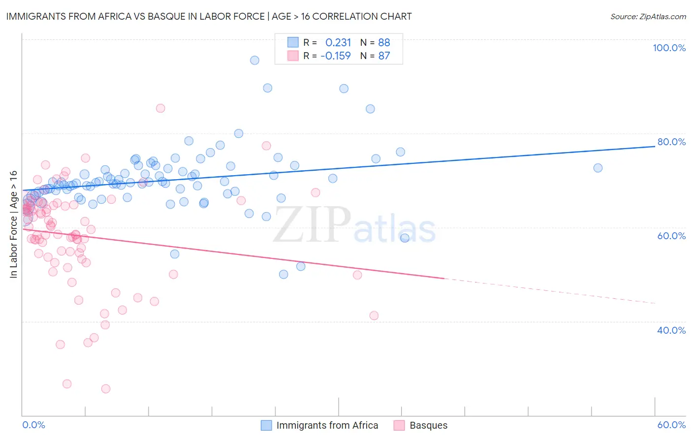 Immigrants from Africa vs Basque In Labor Force | Age > 16