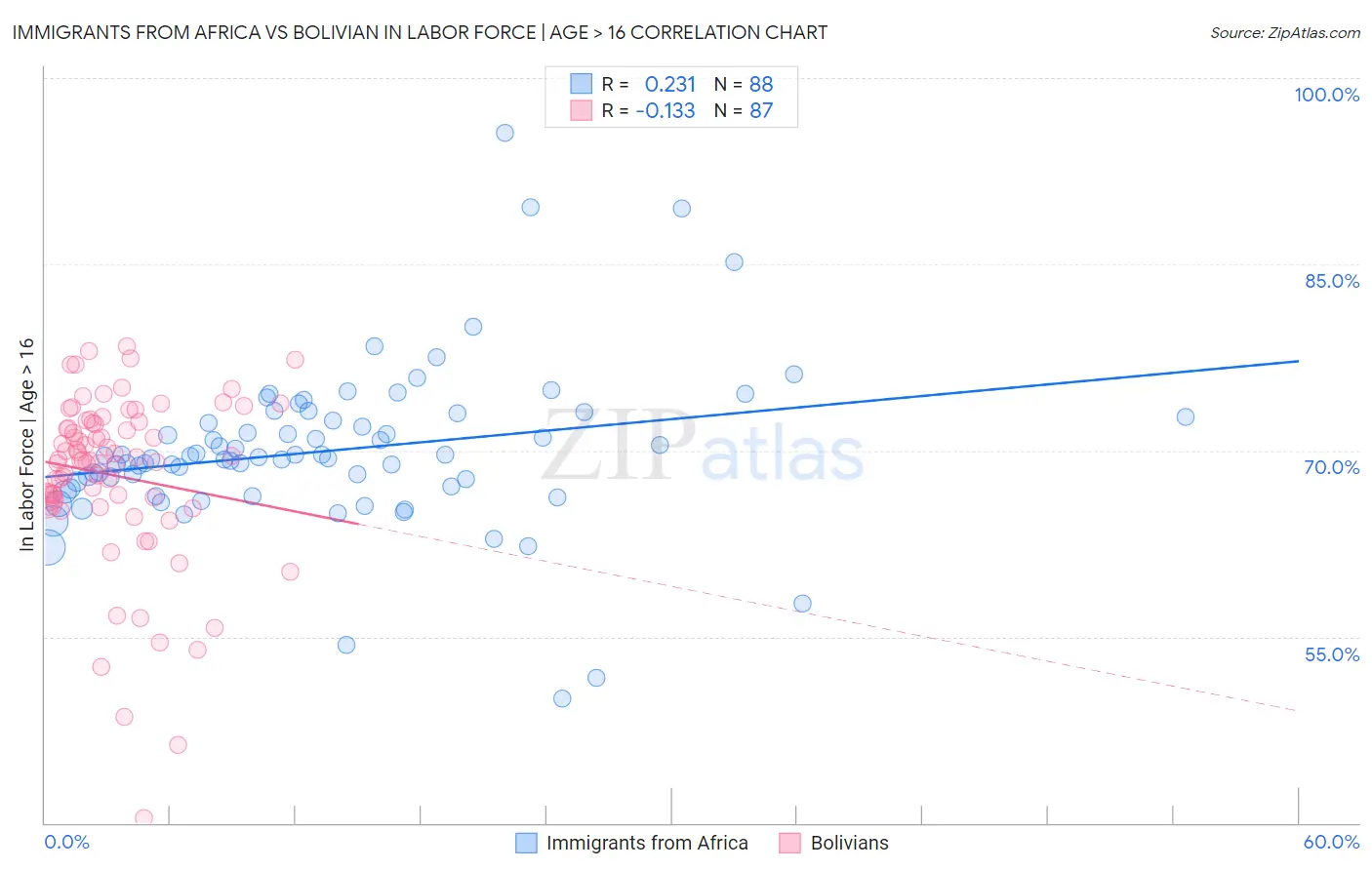 Immigrants from Africa vs Bolivian In Labor Force | Age > 16