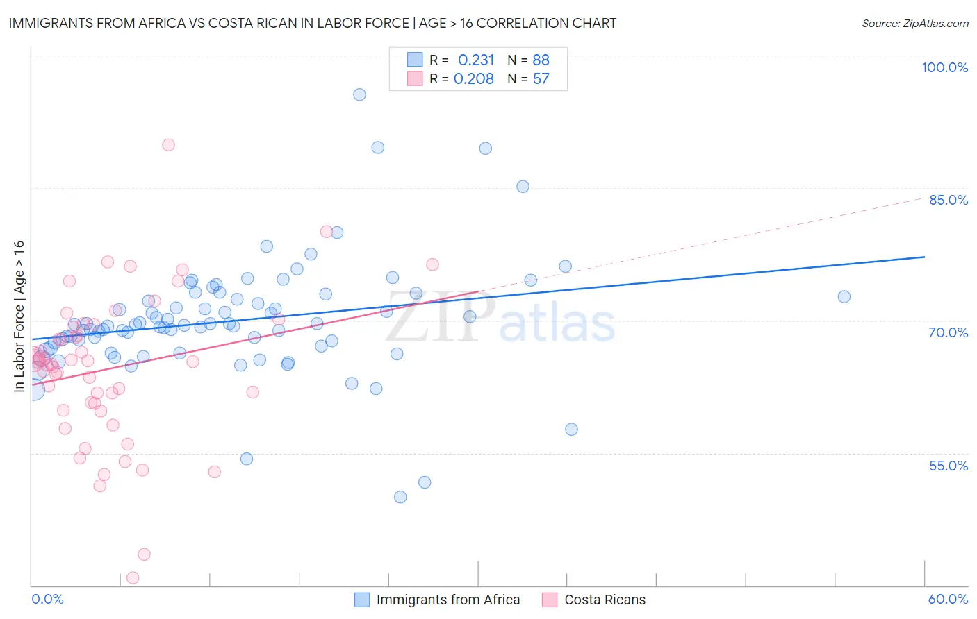 Immigrants from Africa vs Costa Rican In Labor Force | Age > 16