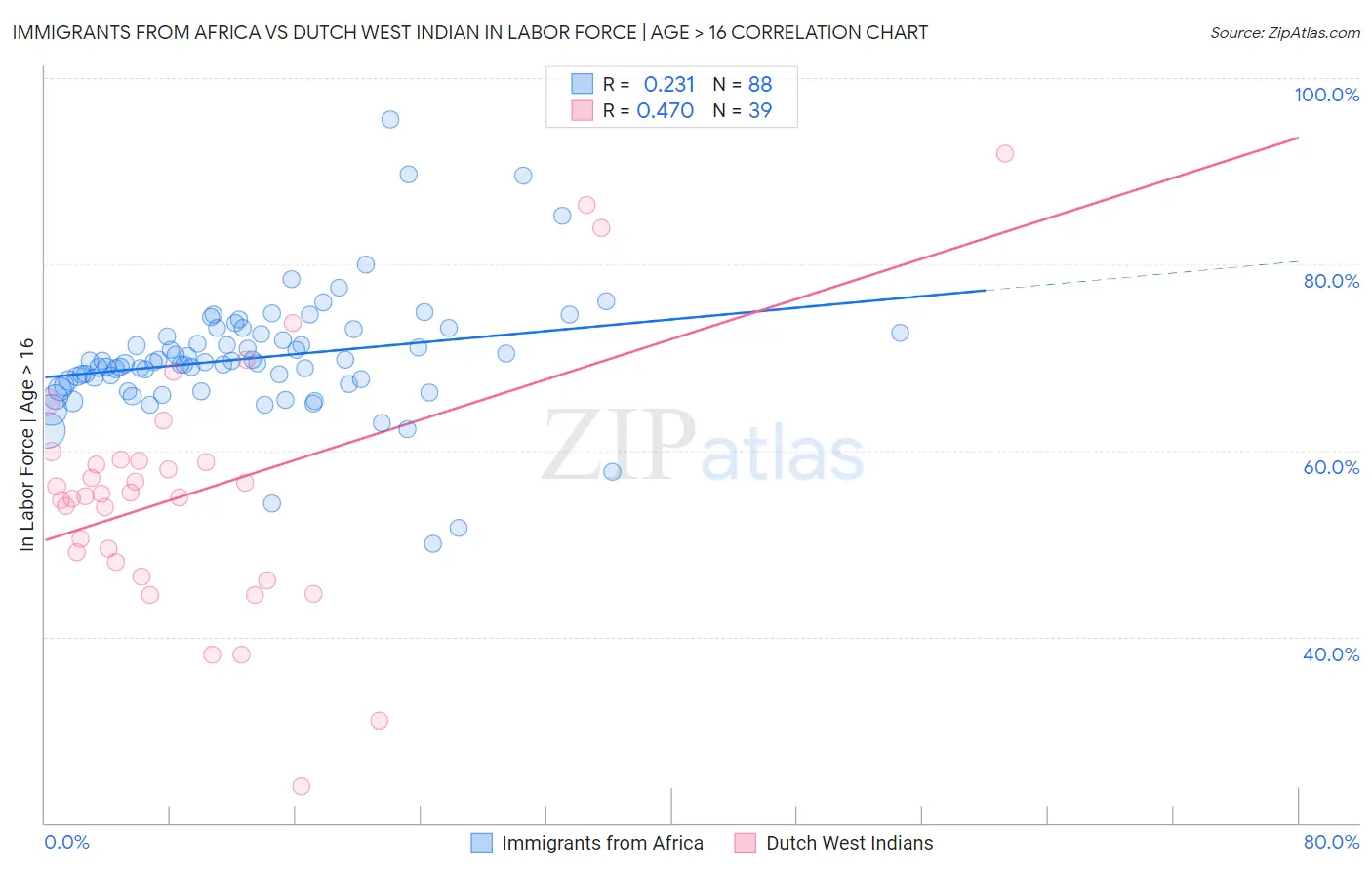 Immigrants from Africa vs Dutch West Indian In Labor Force | Age > 16